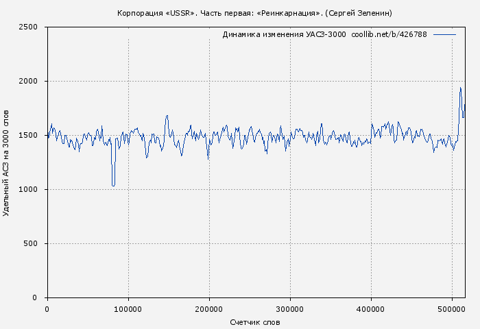 Удельный АСЗ-3000 книги № 426788: Корпорация «USSR». Часть первая: «Реинкарнация». (Сергей Зеленин)