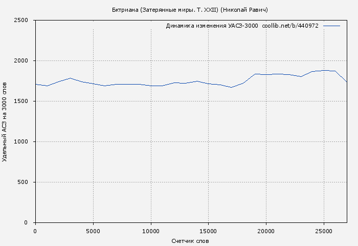 Удельный АСЗ-3000 книги № 440972: Бктриана (Затерянные миры. Т. XXII) (Николай Равич)