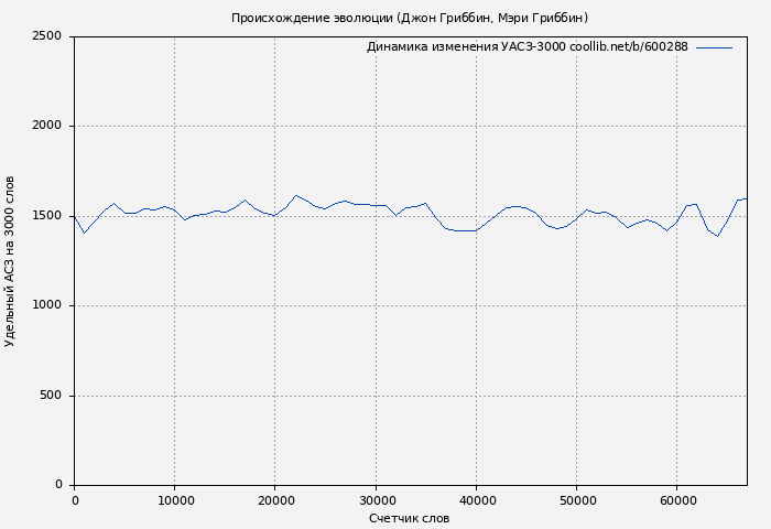 Удельный АСЗ-3000 книги № 600288: Происхождение эволюции (Джон Гриббин)