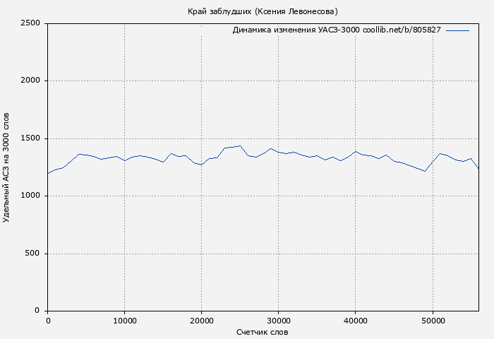 Удельный АСЗ-3000 книги № 805827: Край заблудших (Ксения Левонесова)