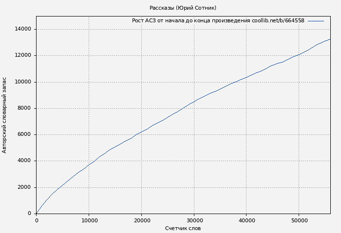 Рост АСЗ книги № 664558: Рассказы (Юрий Сотник)