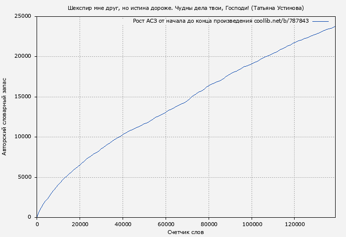 Рост АСЗ книги № 787843: Шекспир мне друг, но истина дороже. Чудны дела твои, Господи! (Татьяна Устинова)