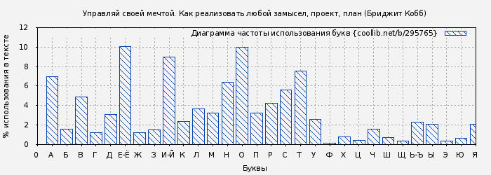 Диаграма использования букв книги № 295765: Управляй своей мечтой. Как реализовать любой замысел, проект, план (Бриджит Кобб)