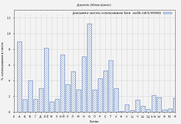 Диаграма использования букв книги № 499456: Джунгли (Юлия Шолох)