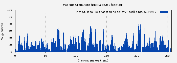 Использование диалогов по тексту книги № 164989: Мариша Огонькова (Ирина Велембовская)