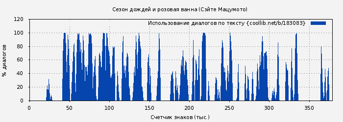 Использование диалогов по тексту книги № 183083: Сезон дождей и розовая ванна (Сэйте Мацумото)