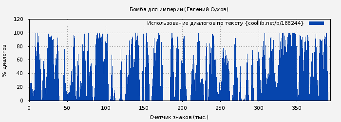 Использование диалогов по тексту книги № 188244: Бомба для империи (Евгений Сухов)