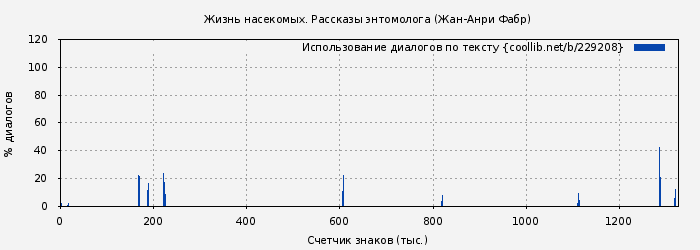 Использование диалогов по тексту книги № 229208: Жизнь насекомых. Рассказы энтомолога (Жан-Анри Фабр)