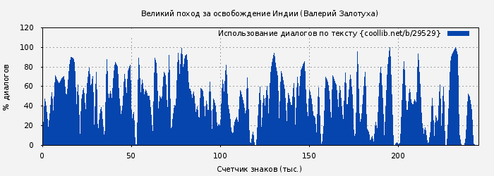 Использование диалогов по тексту книги № 29529: Великий поход за освобождение Индии (Валерий Залотуха)