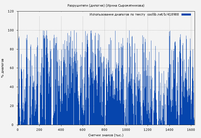 Использование диалогов по тексту книги № 418988: Разрушители. Дилогия (Ирина Сыромятникова)