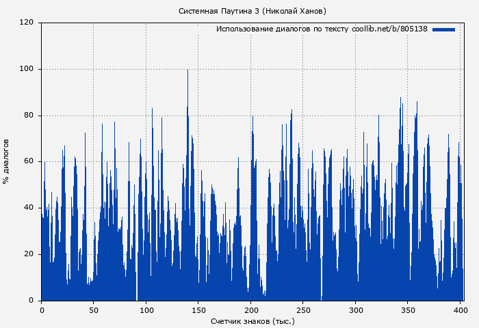 Использование диалогов по тексту книги № 805138: Системная Паутина 3 (Николай Ханов)