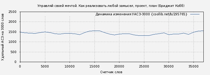 Удельный АСЗ-3000 книги № 295765: Управляй своей мечтой. Как реализовать любой замысел, проект, план (Бриджит Кобб)