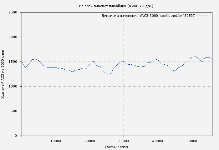 Удельный АСЗ-3000 книги № 480597: Во всем виноват лишайник (Джон Уиндэм)