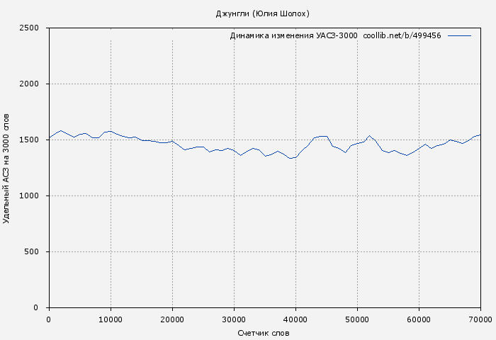 Удельный АСЗ-3000 книги № 499456: Джунгли (Юлия Шолох)