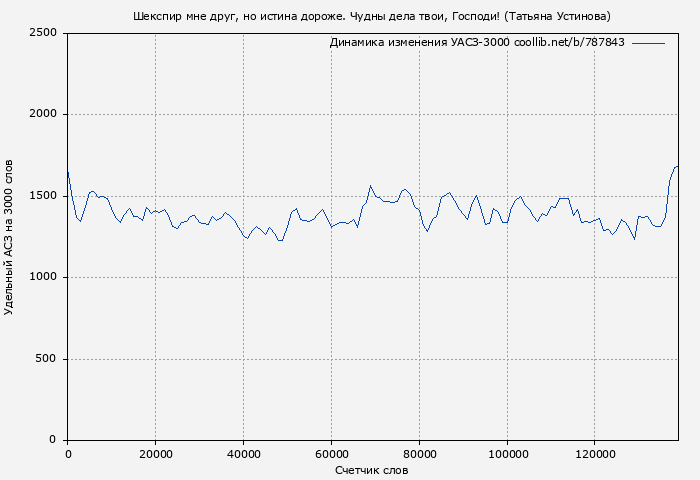 Удельный АСЗ-3000 книги № 787843: Шекспир мне друг, но истина дороже. Чудны дела твои, Господи! (Татьяна Устинова)