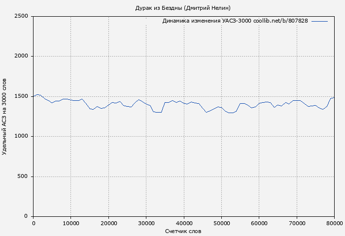 Удельный АСЗ-3000 книги № 807828: Дурак из Бездны (Дмитрий Нелин)