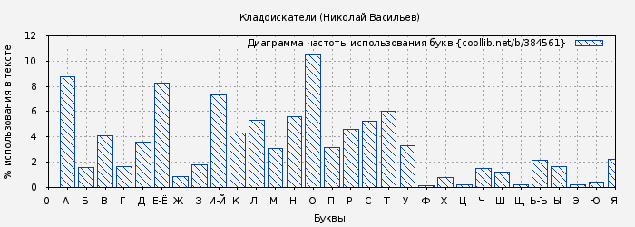 Диаграма использования букв книги № 384561: Кладоискатели (Николай Васильев)