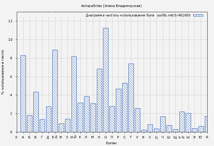 Диаграма использования букв книги № 482650: Антирабство (Алена Владимирская)
