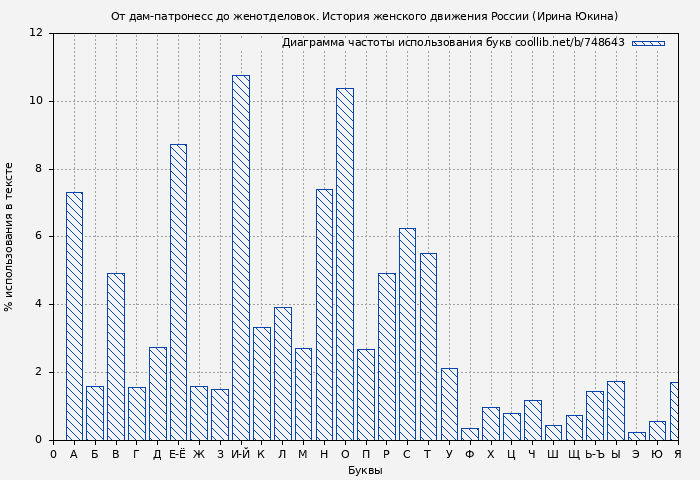 Диаграма использования букв книги № 748643: От дам-патронесс до женотделовок. История женского движения России (Ирина Юкина)