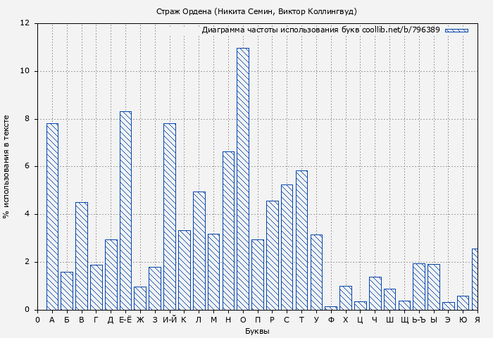 Диаграма использования букв книги № 796389: Страж Ордена (Никита Семин)