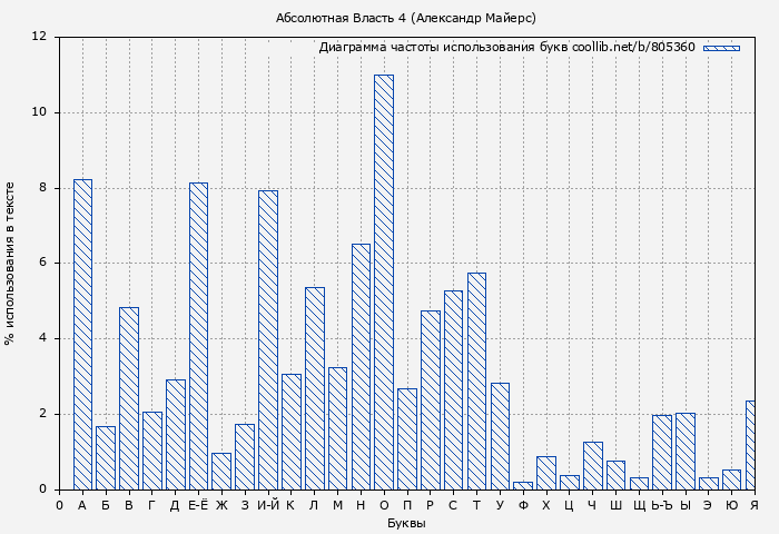 Диаграма использования букв книги № 805360: Абсолютная Власть 4 (Александр Майерс)