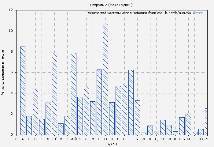 Диаграма использования букв книги № 808254: Патруль 2 (Макс Гудвин)