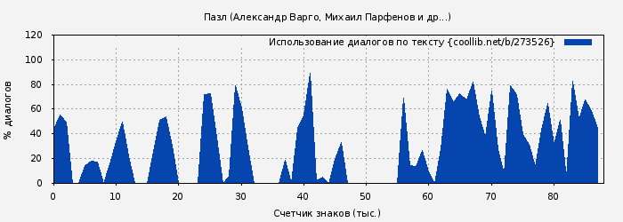 Использование диалогов по тексту книги № 273526: Пазл (Александр Варго)