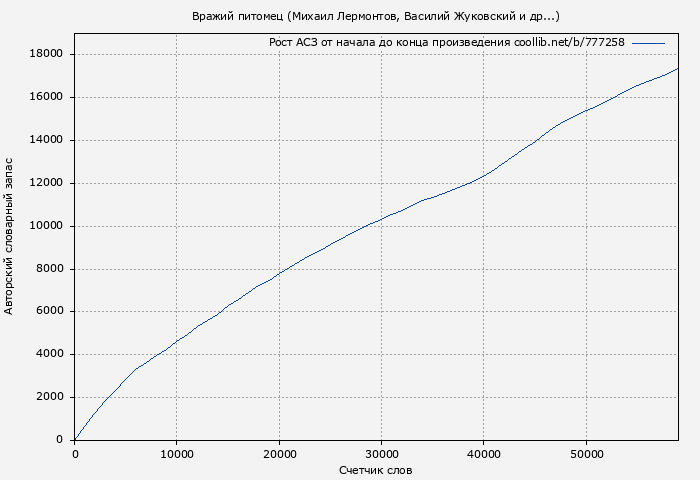 Рост АСЗ книги № 777258: Вражий питомец (Михаил Лермонтов)