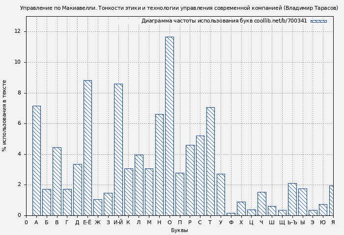 Диаграма использования букв книги № 700341: Управление по Макиавелли. Тонкости этики и технологии управления современной компанией (Владимир Тарасов)