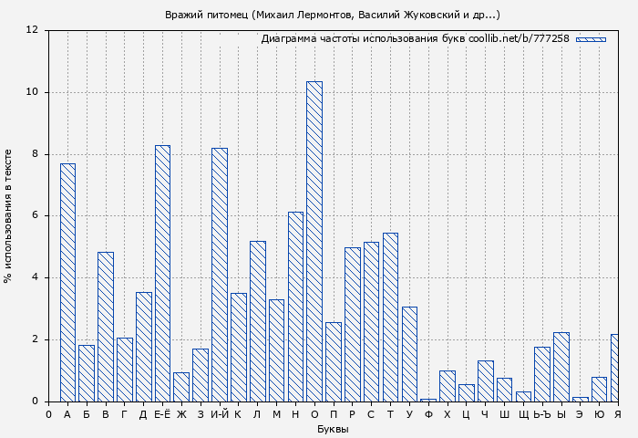 Диаграма использования букв книги № 777258: Вражий питомец (Михаил Лермонтов)