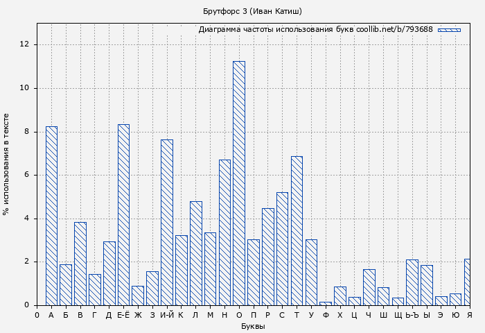 Диаграма использования букв книги № 793688: Брутфорс 3 (Иван Катиш)