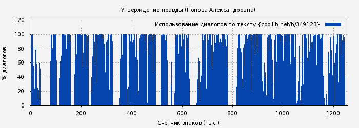 Использование диалогов по тексту книги № 349123: Утверждение правды (Надежда Попова)