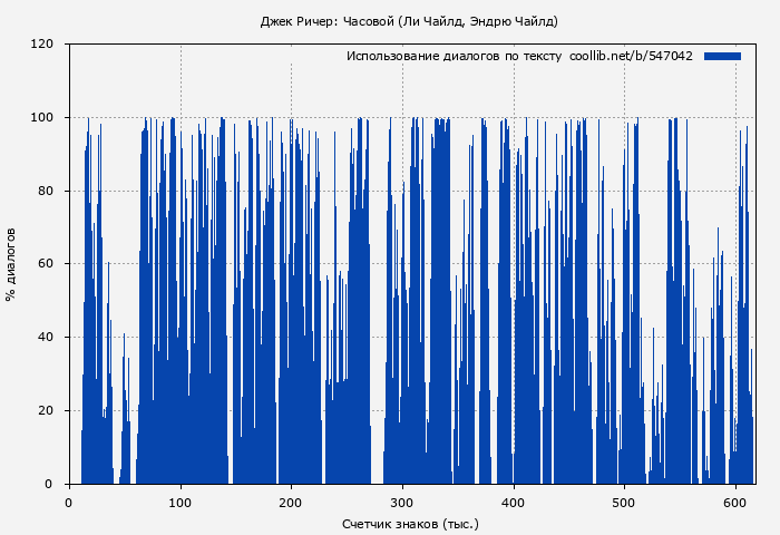 Использование диалогов по тексту книги № 547042: Джек Ричер: Часовой (Ли Чайлд)