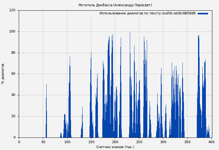 Использование диалогов по тексту книги № 685869: Мститель Донбасса (Александр Пересвет)