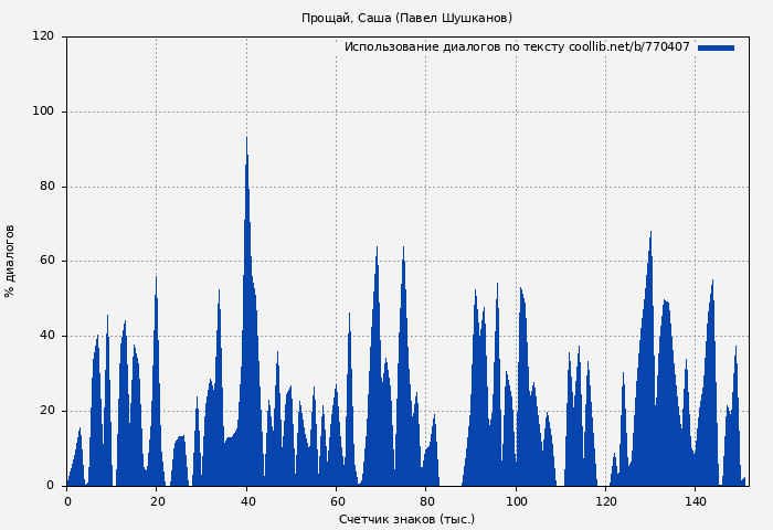 Использование диалогов по тексту книги № 770407: Прощай, Саша (Павел Шушканов)