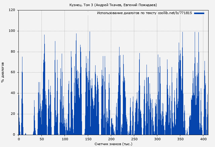 Использование диалогов по тексту книги № 771815: Кузнец. Том 3 (Андрей Ткачев)
