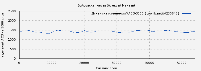 Удельный АСЗ-3000 книги № 230646: Бойцовская честь (Алексей Макеев)