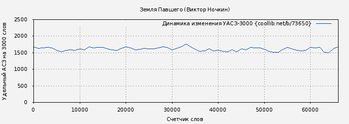 Удельный АСЗ-3000 книги № 73650: Земля Павшего (Виктор Ночкин)