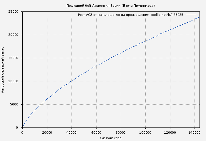 Рост АСЗ книги № 475225: Последний бой Лаврентия Берии (Елена Прудникова)