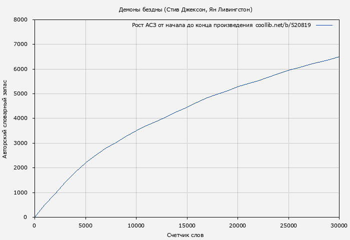 Рост АСЗ книги № 520819: Демоны бездны (Стив Джексон)