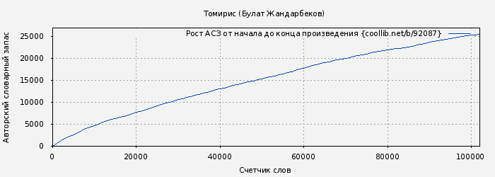 Рост АСЗ книги № 92087: Томирис (Булат Жандарбеков)