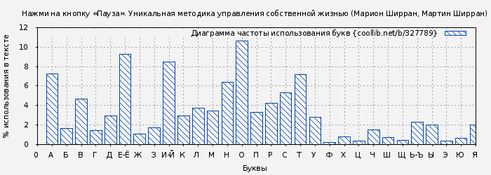 Диаграма использования букв книги № 327789: Нажми на кнопку «Пауза». Уникальная методика управления собственной жизнью (Марион Ширран)