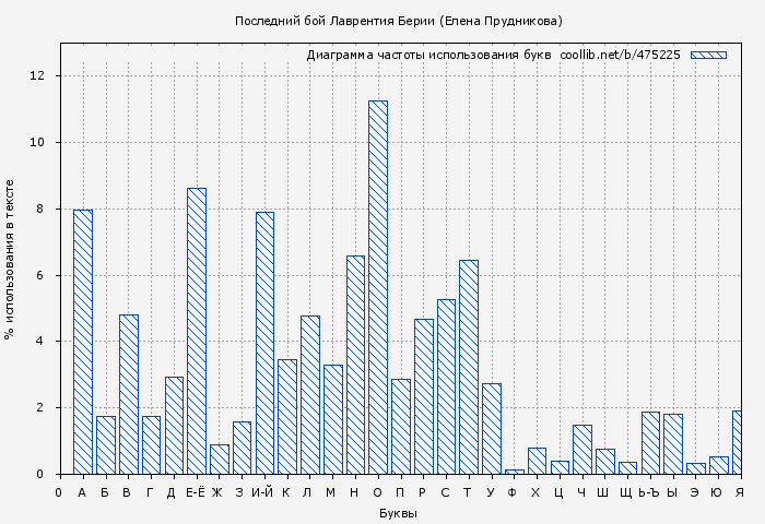 Диаграма использования букв книги № 475225: Последний бой Лаврентия Берии (Елена Прудникова)
