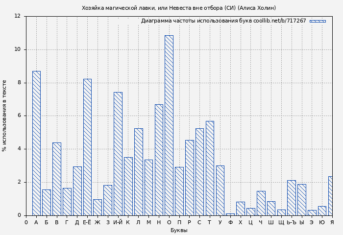 Диаграма использования букв книги № 717267: Хозяйка магической лавки, или Невеста вне отбора (СИ) (Алиса Холин)