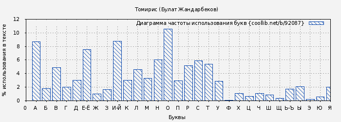 Диаграма использования букв книги № 92087: Томирис (Булат Жандарбеков)