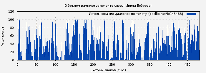 Использование диалогов по тексту книги № 145483: О бедном вампире замолвите слово (Ирина Боброва)