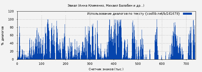 Использование диалогов по тексту книги № 161679: Эвиал (Анна Клименко)