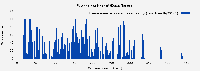 Использование диалогов по тексту книги № 20456: Русские над Индией (Борис Тагеев)