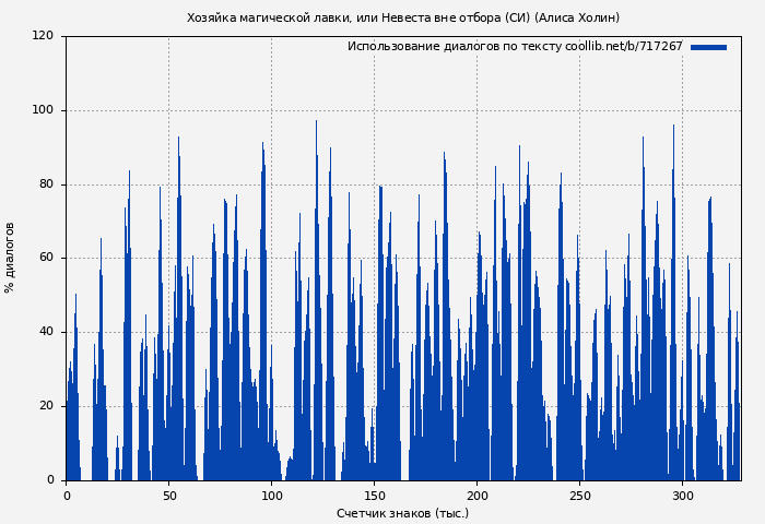 Использование диалогов по тексту книги № 717267: Хозяйка магической лавки, или Невеста вне отбора (СИ) (Алиса Холин)