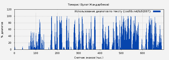Использование диалогов по тексту книги № 92087: Томирис (Булат Жандарбеков)